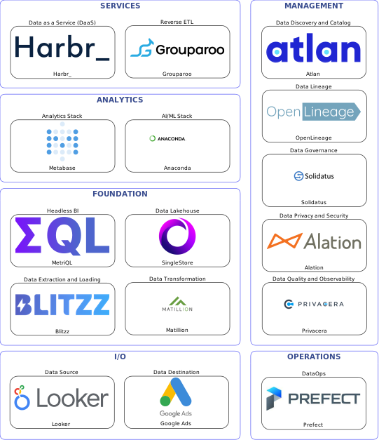 Data solution blueprint with: Anaconda, Privacera, Google Ads, Looker, Blitzz, Prefect, Atlan, Solidatus, OpenLineage, Alation, Matillion, Grouparoo, SingleStore, Harbr_, MetriQL, Metabase