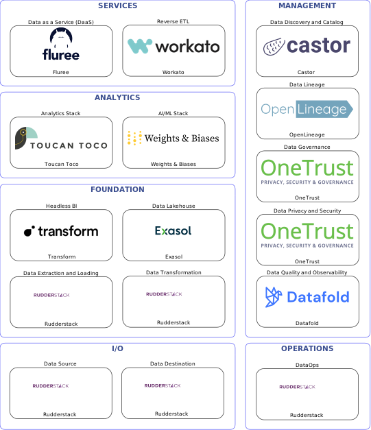 Data solution blueprint with: Weights & Biases, Datafold, Rudderstack, Castor, OneTrust, OpenLineage, Workato, Exasol, Fluree, Transform, Toucan Toco