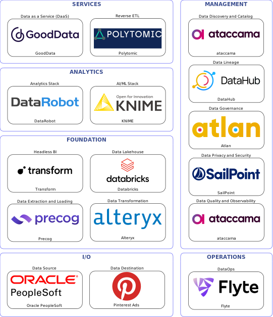 Data solution blueprint with: KNIME, ataccama, Pinterest Ads, Oracle PeopleSoft, Precog, Flyte, Atlan, DataHub, SailPoint, Alteryx, Polytomic, Databricks, GoodData, Transform, DataRobot