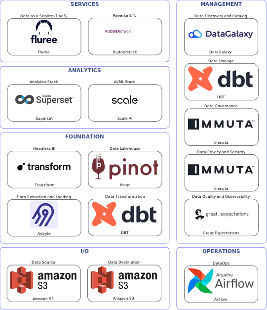 Data solution blueprint with: Scale AI, Great Expectations, Amazon S3, Airbyte, Airflow, DataGalaxy, Immuta, DBT, Rudderstack, Pinot, Fluree, Transform, Superset