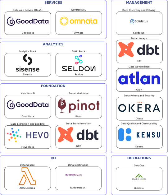 Data solution blueprint with: Seldon, Kensu, Rudderstack, AWS Lambda, Hevo Data, Matillion, Solidatus, Atlan, DBT, Okera, Omnata, Pinot, GoodData, Sisense