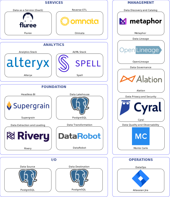 Data solution blueprint with: Spell, Monte Carlo, PostgreSQL, Rivery, Atlassian Jira, Metaphor, Alation, OpenLineage, Cyral, DataRobot, Omnata, Fluree, Supergrain, Alteryx