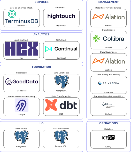 Data solution blueprint with: Continual, BigEval, PostgreSQL, Airbyte, iCEDQ, Alation, Collibra, Privacera, DBT, Hightouch, TerminusX, GoodData, Hex