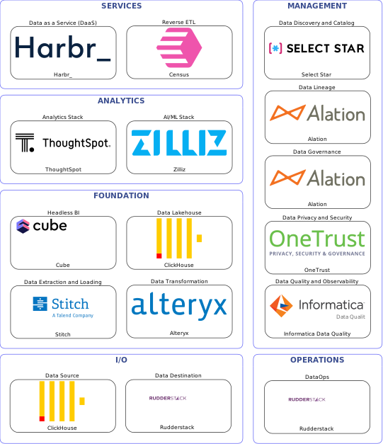 Data solution blueprint with: Zilliz, Informatica Data Quality, Rudderstack, ClickHouse, Stitch, Select Star, Alation, OneTrust, Alteryx, Census, Harbr_, Cube, ThoughtSpot