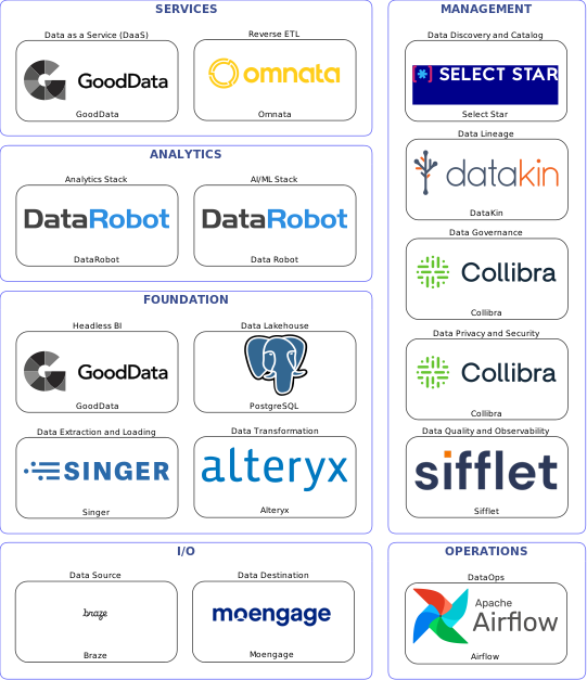 Data solution blueprint with: Data Robot, Sifflet, Moengage, Braze, Singer, Airflow, Select Star, Collibra, DataKin, Alteryx, Omnata, PostgreSQL, GoodData, DataRobot