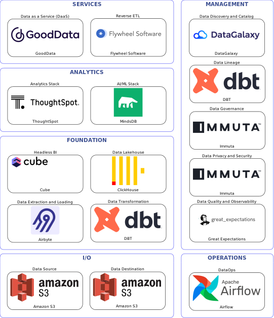Data solution blueprint with: MindsDB, Great Expectations, Amazon S3, Airbyte, Airflow, DataGalaxy, Immuta, DBT, Flywheel Software, ClickHouse, GoodData, Cube, ThoughtSpot