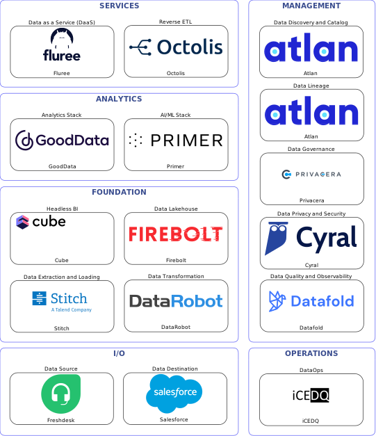 Data solution blueprint with: Primer, Datafold, Salesforce, Freshdesk, Stitch, iCEDQ, Atlan, Privacera, Cyral, DataRobot, Octolis, Firebolt, Fluree, Cube, GoodData