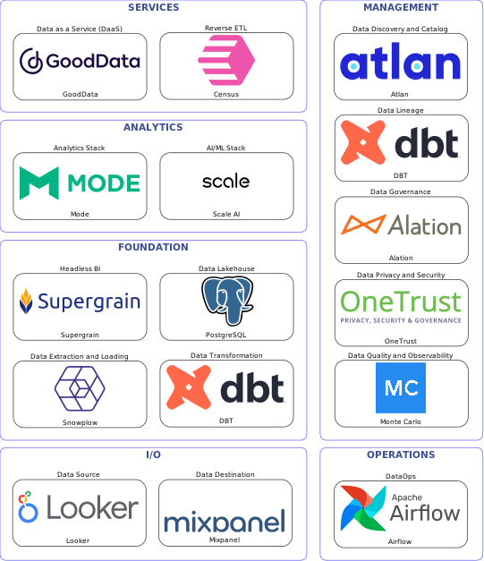 Data solution blueprint with: Scale AI, Monte Carlo, Mixpanel, Looker, Snowplow, Airflow, Atlan, Alation, DBT, OneTrust, Census, PostgreSQL, GoodData, Supergrain, Mode