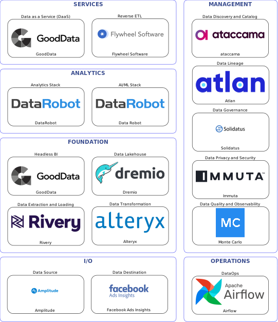 Data solution blueprint with: Data Robot, Monte Carlo, Facebook Ads Insights, Amplitude, Rivery, Airflow, ataccama, Solidatus, Atlan, Immuta, Alteryx, Flywheel Software, Dremio, GoodData, DataRobot