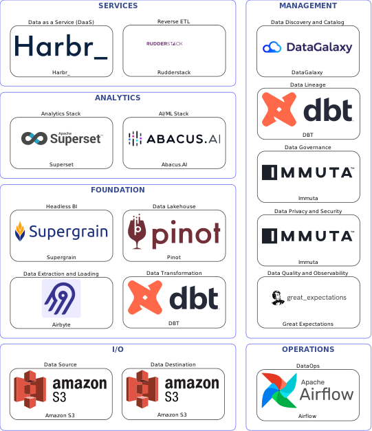 Data solution blueprint with: Abacus.AI, Great Expectations, Amazon S3, Airbyte, Airflow, DataGalaxy, Immuta, DBT, Rudderstack, Pinot, Harbr_, Supergrain, Superset
