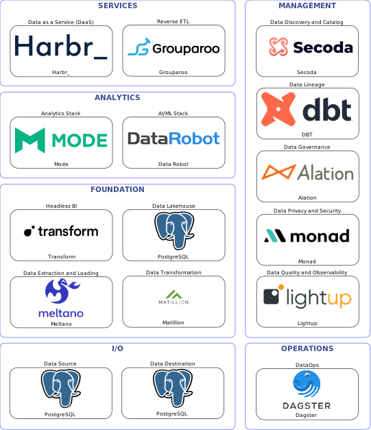 Data solution blueprint with: Data Robot, Lightup, PostgreSQL, Meltano, Dagster, Secoda, Alation, DBT, Monad, Matillion, Grouparoo, Harbr_, Transform, Mode