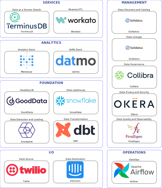Data solution blueprint with: datmo, FirstEigen, Intercom, Twilio, Snowplow, Airflow, Solidatus, Collibra, Okera, DBT, Workato, Snowflake, TerminusX, GoodData, Metabase