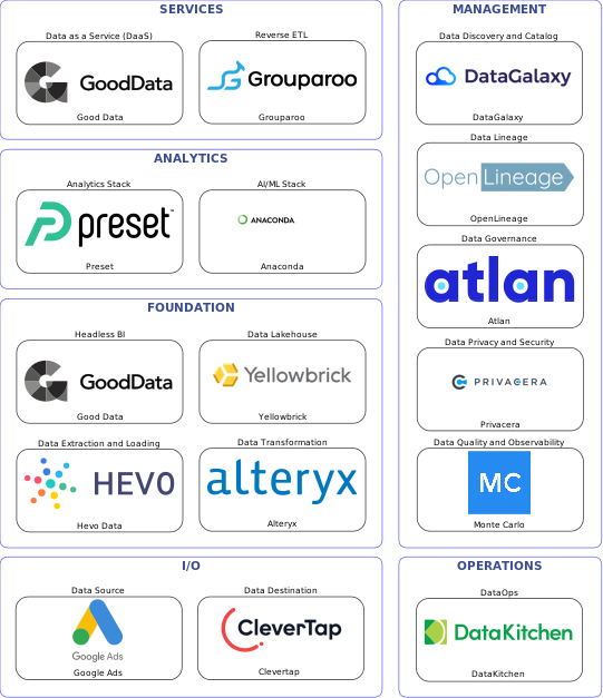 Data solution blueprint with: Anaconda, Monte Carlo, Clevertap, Google Ads, Hevo Data, DataKitchen, DataGalaxy, Atlan, OpenLineage, Privacera, Alteryx, Grouparoo, Yellowbrick, Good Data, Preset