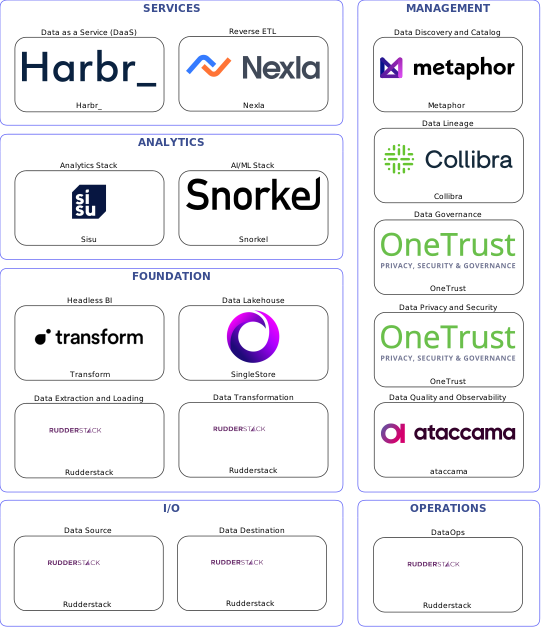 Data solution blueprint with: Snorkel, ataccama, Rudderstack, Metaphor, OneTrust, Collibra, Nexla, SingleStore, Harbr_, Transform, Sisu