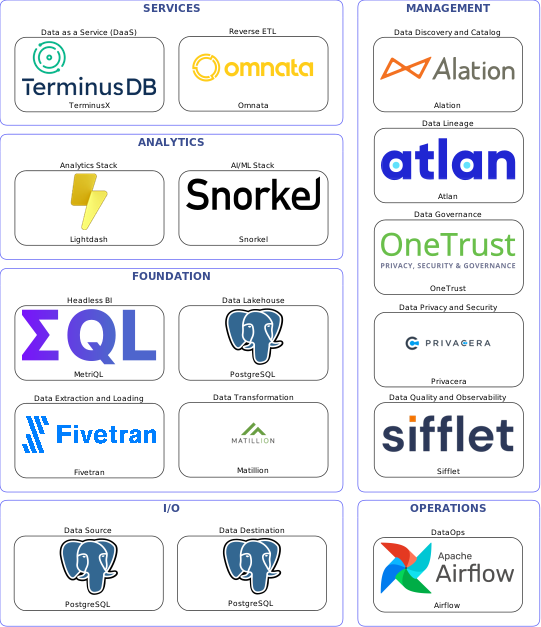 Data solution blueprint with: Snorkel, Sifflet, PostgreSQL, Fivetran, Airflow, Alation, OneTrust, Atlan, Privacera, Matillion, Omnata, TerminusX, MetriQL, Lightdash