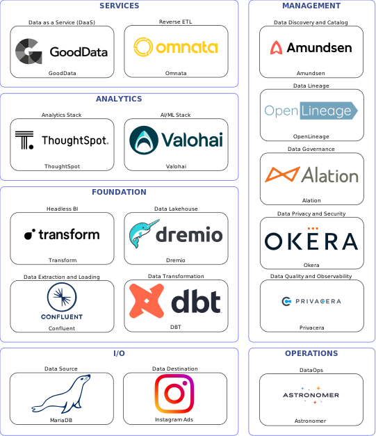 Data solution blueprint with: Valohai, Privacera, Instagram Ads, MariaDB, Confluent, Astronomer, Amundsen, Alation, OpenLineage, Okera, DBT, Omnata, Dremio, GoodData, Transform, ThoughtSpot
