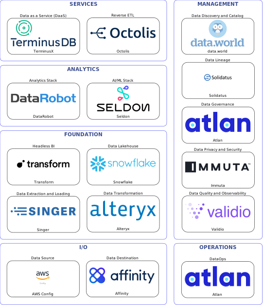 Data solution blueprint with: Seldon, Validio, Affinity, AWS Config, Singer, Atlan, data.world, Solidatus, Immuta, Alteryx, Octolis, Snowflake, TerminusX, Transform, DataRobot