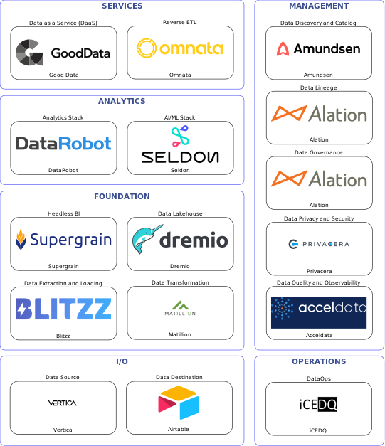 Data solution blueprint with: Seldon, Acceldata, Airtable, Vertica, Blitzz, iCEDQ, Amundsen, Alation, Privacera, Matillion, Omnata, Dremio, Good Data, Supergrain, DataRobot