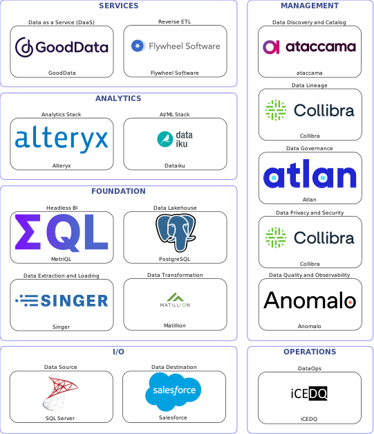 Data solution blueprint with: Dataiku, Anomalo, Salesforce, SQL Server, Singer, iCEDQ, ataccama, Atlan, Collibra, Matillion, Flywheel Software, PostgreSQL, GoodData, MetriQL, Alteryx