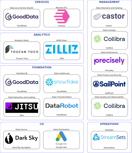 Data solution blueprint with: Zilliz, Collibra, Google Ads, Dark Sky (by Apple), Jitsu, StreamSets, Castor, Precisley, SailPoint, DataRobot, Census, Snowflake, GoodData, Toucan Toco