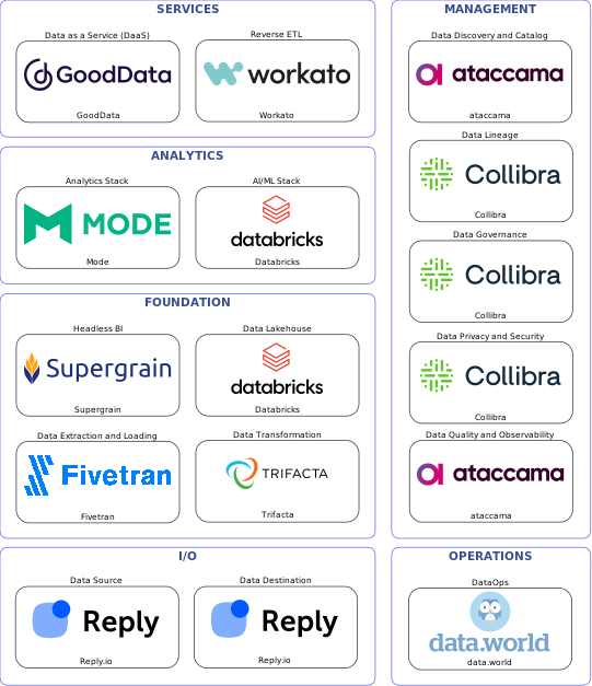 Data solution blueprint with: Databricks, ataccama, Reply.io, Fivetran, data.world, Collibra, Trifacta, Workato, GoodData, Supergrain, Mode