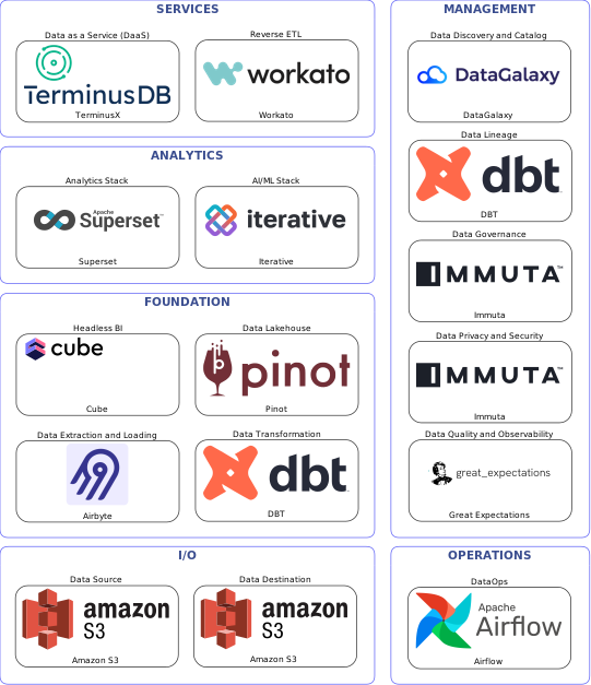 Data solution blueprint with: Iterative, Great Expectations, Amazon S3, Airbyte, Airflow, DataGalaxy, Immuta, DBT, Workato, Pinot, TerminusX, Cube, Superset