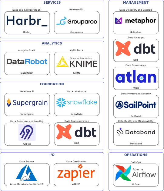 Data solution blueprint with: KNIME, Databand, Zapier, Azure Database for MariaDB, Airbyte, Airflow, Metaphor, Atlan, DBT, SailPoint, Grouparoo, Snowflake, Harbr_, Supergrain, DataRobot