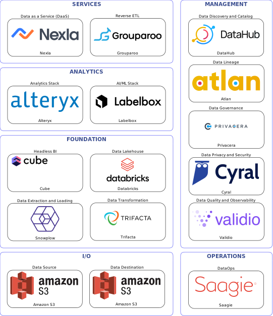 Data solution blueprint with: Labelbox, Validio, Amazon S3, Snowplow, Saagie, DataHub, Privacera, Atlan, Cyral, Trifacta, Grouparoo, Databricks, Nexla, Cube, Alteryx