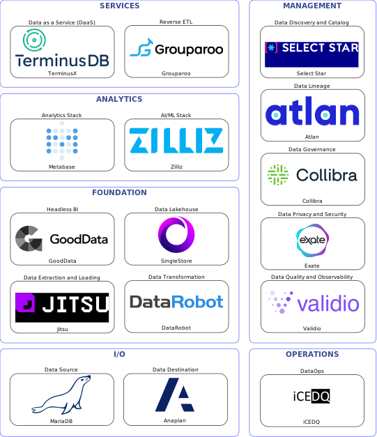 Data solution blueprint with: Zilliz, Validio, Anaplan, MariaDB, Jitsu, iCEDQ, Select Star, Collibra, Atlan, Exate, DataRobot, Grouparoo, SingleStore, TerminusX, GoodData, Metabase