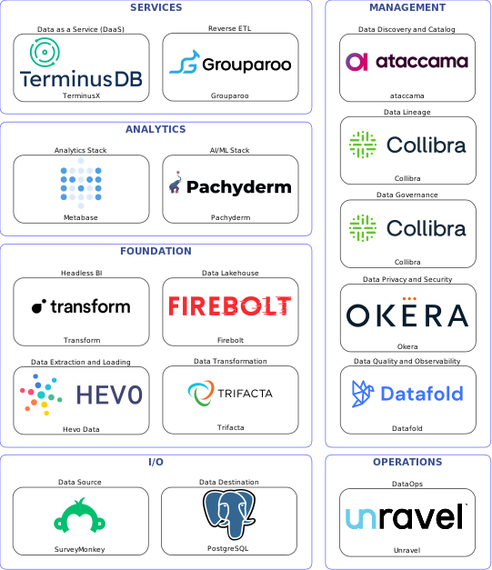 Data solution blueprint with: Pachyderm, Datafold, PostgreSQL, SurveyMonkey, Hevo Data, Unravel, ataccama, Collibra, Okera, Trifacta, Grouparoo, Firebolt, TerminusX, Transform, Metabase