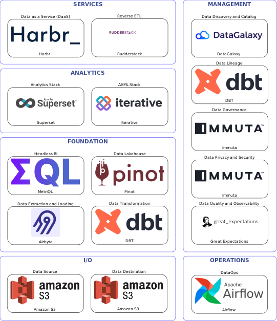 Data solution blueprint with: Iterative, Great Expectations, Amazon S3, Airbyte, Airflow, DataGalaxy, Immuta, DBT, Rudderstack, Pinot, Harbr_, MetriQL, Superset