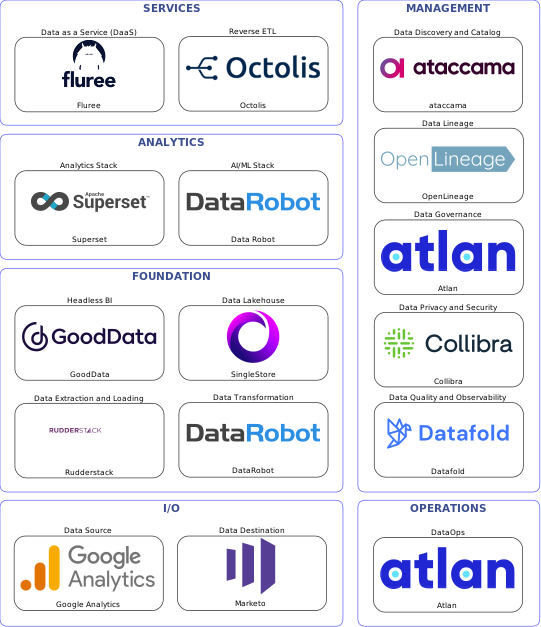 Data solution blueprint with: Data Robot, Datafold, Marketo, Google Analytics, Rudderstack, Atlan, ataccama, OpenLineage, Collibra, DataRobot, Octolis, SingleStore, Fluree, GoodData, Superset