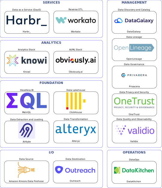 Data solution blueprint with: Obviously.ai, Validio, Outreach, Amazon Kinesis Data Firehose, Airbyte, DataKitchen, DataGalaxy, Privacera, OpenLineage, OneTrust, Alteryx, Workato, ClickHouse, Harbr_, MetriQL, Knowi