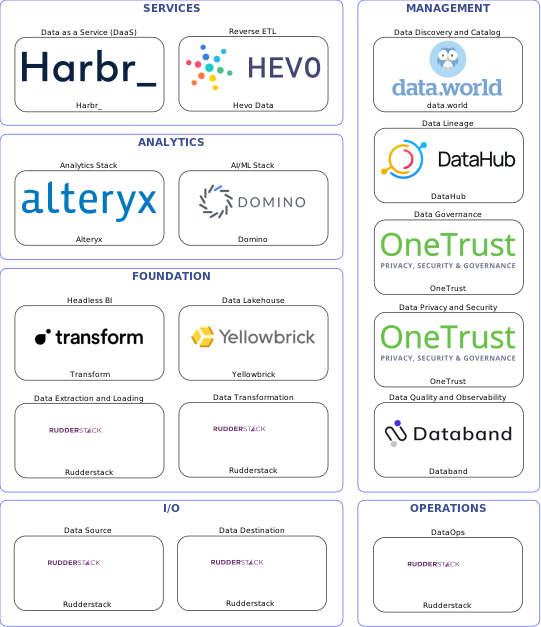 Data solution blueprint with: Domino, Databand, Rudderstack, data.world, OneTrust, DataHub, Hevo Data, Yellowbrick, Harbr_, Transform, Alteryx