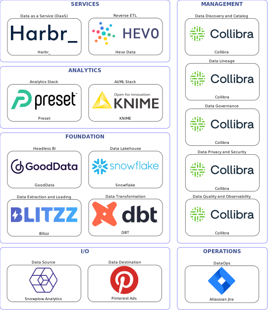 Data solution blueprint with: KNIME, Collibra, Pinterest Ads, Snowplow Analytics, Blitzz, Atlassian Jira, DBT, Hevo Data, Snowflake, Harbr_, GoodData, Preset
