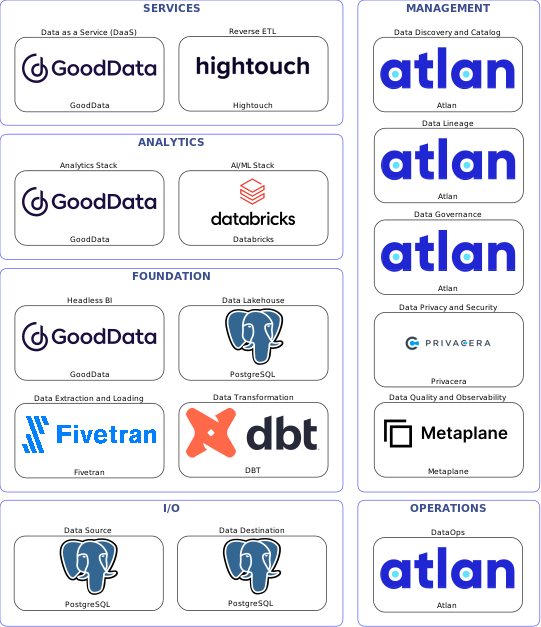 Data solution blueprint with: Databricks, Metaplane, PostgreSQL, Fivetran, Atlan, Privacera, DBT, Hightouch, GoodData