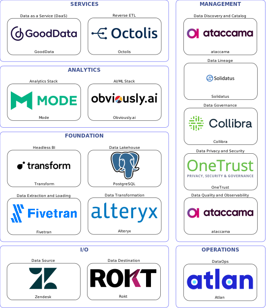 Data solution blueprint with: Obviously.ai, ataccama, Rokt, Zendesk, Fivetran, Atlan, Collibra, Solidatus, OneTrust, Alteryx, Octolis, PostgreSQL, GoodData, Transform, Mode