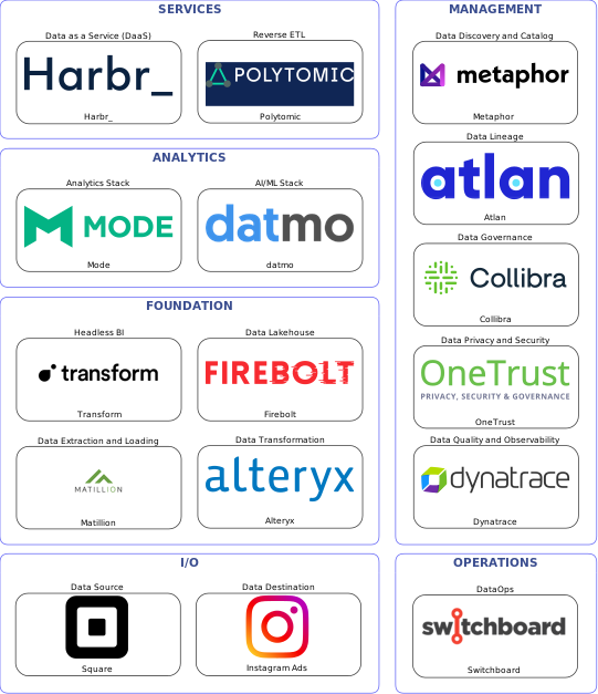 Data solution blueprint with: datmo, Dynatrace, Instagram Ads, Square, Matillion, Switchboard, Metaphor, Collibra, Atlan, OneTrust, Alteryx, Polytomic, Firebolt, Harbr_, Transform, Mode