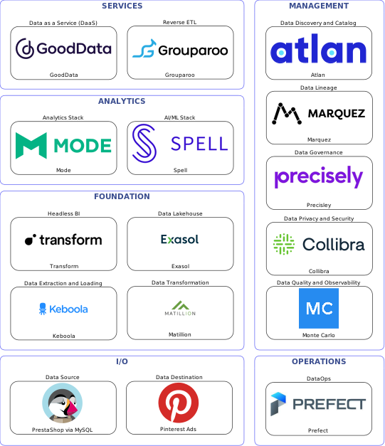 Data solution blueprint with: Spell, Monte Carlo, Pinterest Ads, PrestaShop via MySQL, Keboola, Prefect, Atlan, Precisley, Marquez, Collibra, Matillion, Grouparoo, Exasol, GoodData, Transform, Mode