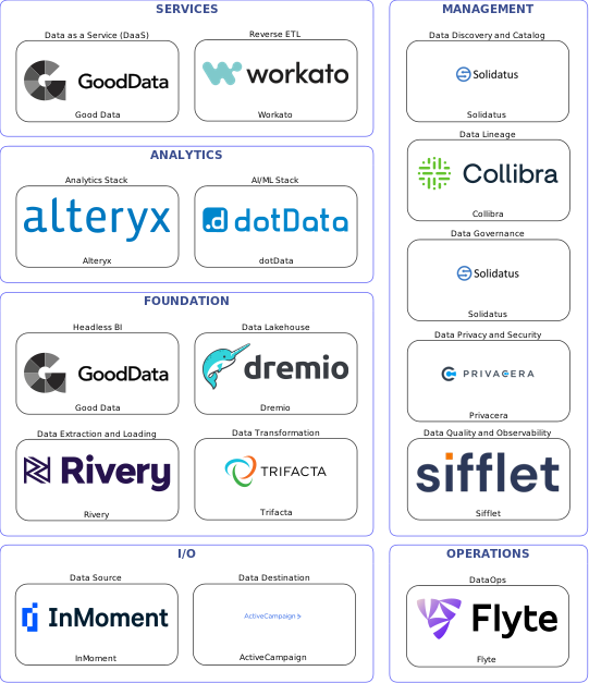 Data solution blueprint with: dotData, Sifflet, ActiveCampaign, InMoment, Rivery, Flyte, Solidatus, Collibra, Privacera, Trifacta, Workato, Dremio, Good Data, Alteryx