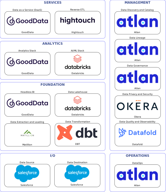 Data solution blueprint with: Databricks, Datafold, Salesforce, Matillion, Atlan, Okera, DBT, Hightouch, GoodData