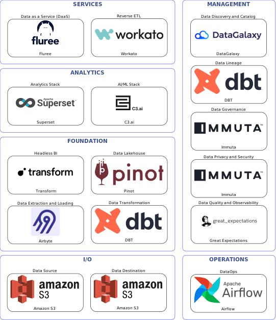 Data solution blueprint with: C3.ai, Great Expectations, Amazon S3, Airbyte, Airflow, DataGalaxy, Immuta, DBT, Workato, Pinot, Fluree, Transform, Superset