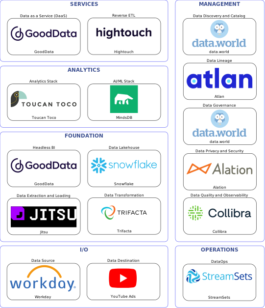 Data solution blueprint with: MindsDB, Collibra, YouTube Ads, Workday, Jitsu, StreamSets, data.world, Atlan, Alation, Trifacta, Hightouch, Snowflake, GoodData, Toucan Toco