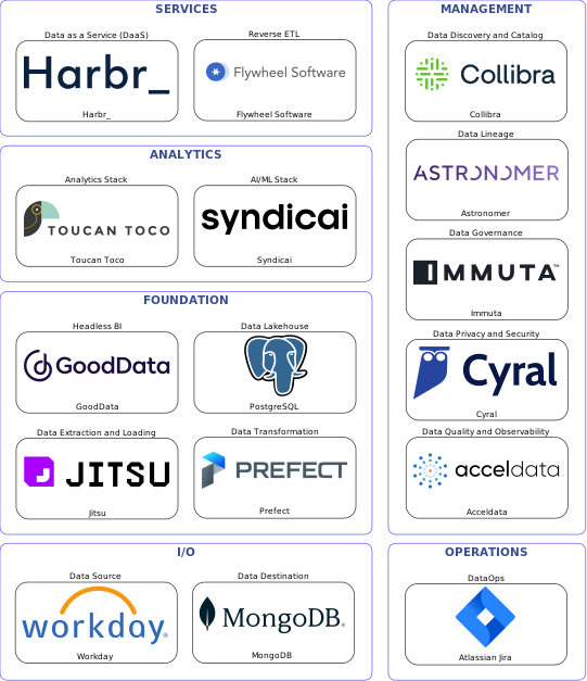 Data solution blueprint with: Syndicai, Acceldata, MongoDB, Workday, Jitsu, Atlassian Jira, Collibra, Immuta, Astronomer, Cyral, Prefect, Flywheel Software, PostgreSQL, Harbr_, GoodData, Toucan Toco