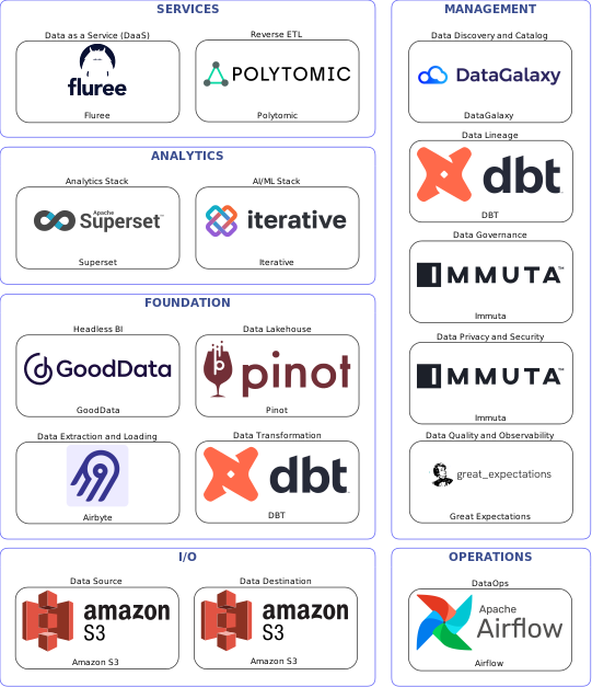 Data solution blueprint with: Iterative, Great Expectations, Amazon S3, Airbyte, Airflow, DataGalaxy, Immuta, DBT, Polytomic, Pinot, Fluree, GoodData, Superset