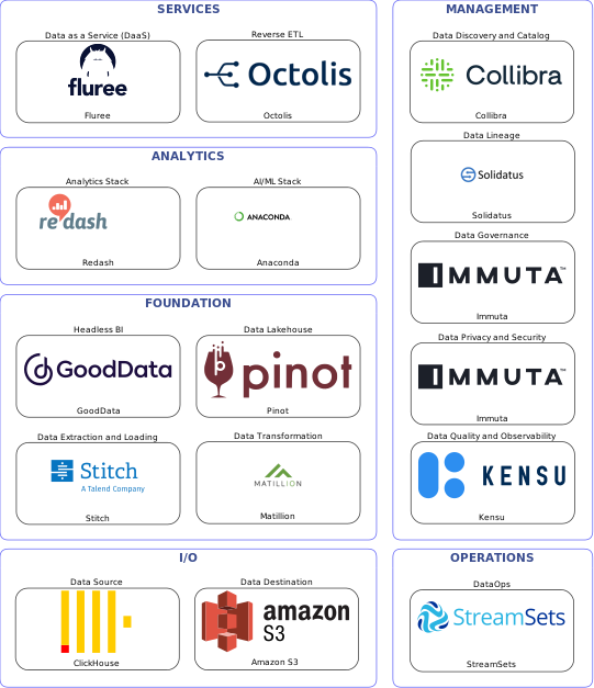Data solution blueprint with: Anaconda, Kensu, Amazon S3, ClickHouse, Stitch, StreamSets, Collibra, Immuta, Solidatus, Matillion, Octolis, Pinot, Fluree, GoodData, Redash