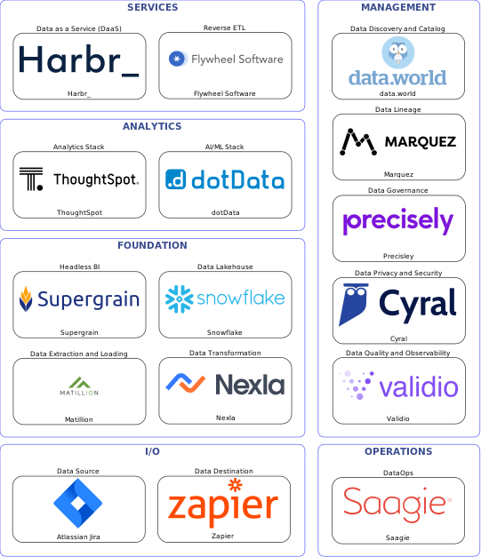 Data solution blueprint with: dotData, Validio, Zapier, Atlassian Jira, Matillion, Saagie, data.world, Precisley, Marquez, Cyral, Nexla, Flywheel Software, Snowflake, Harbr_, Supergrain, ThoughtSpot