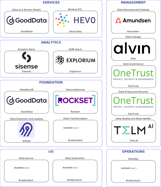 Data solution blueprint with: Explorium, Telm.AI, Rudderstack, Airbyte, Amundsen, OneTrust, Alvin, Hevo Data, Rockset, GoodData, Sisense