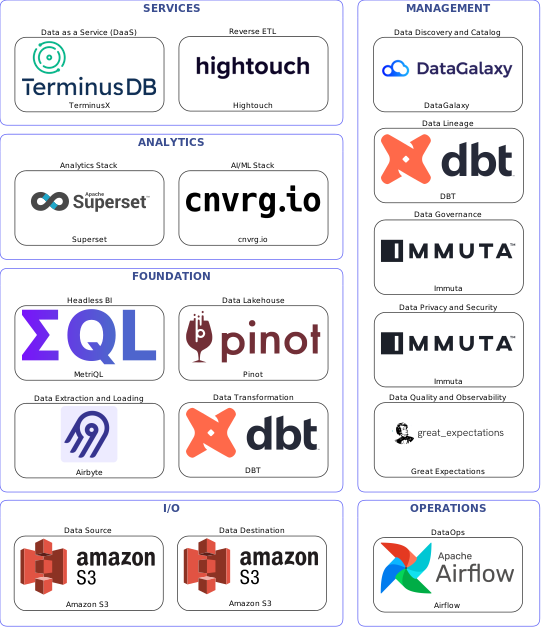 Data solution blueprint with: cnvrg.io, Great Expectations, Amazon S3, Airbyte, Airflow, DataGalaxy, Immuta, DBT, Hightouch, Pinot, TerminusX, MetriQL, Superset