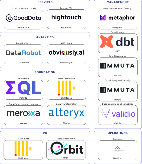Data solution blueprint with: Obviously.ai, Validio, Orbit, ClickHouse, Meroxa, Matillion, Metaphor, Immuta, DBT, Alteryx, Hightouch, GoodData, MetriQL, DataRobot